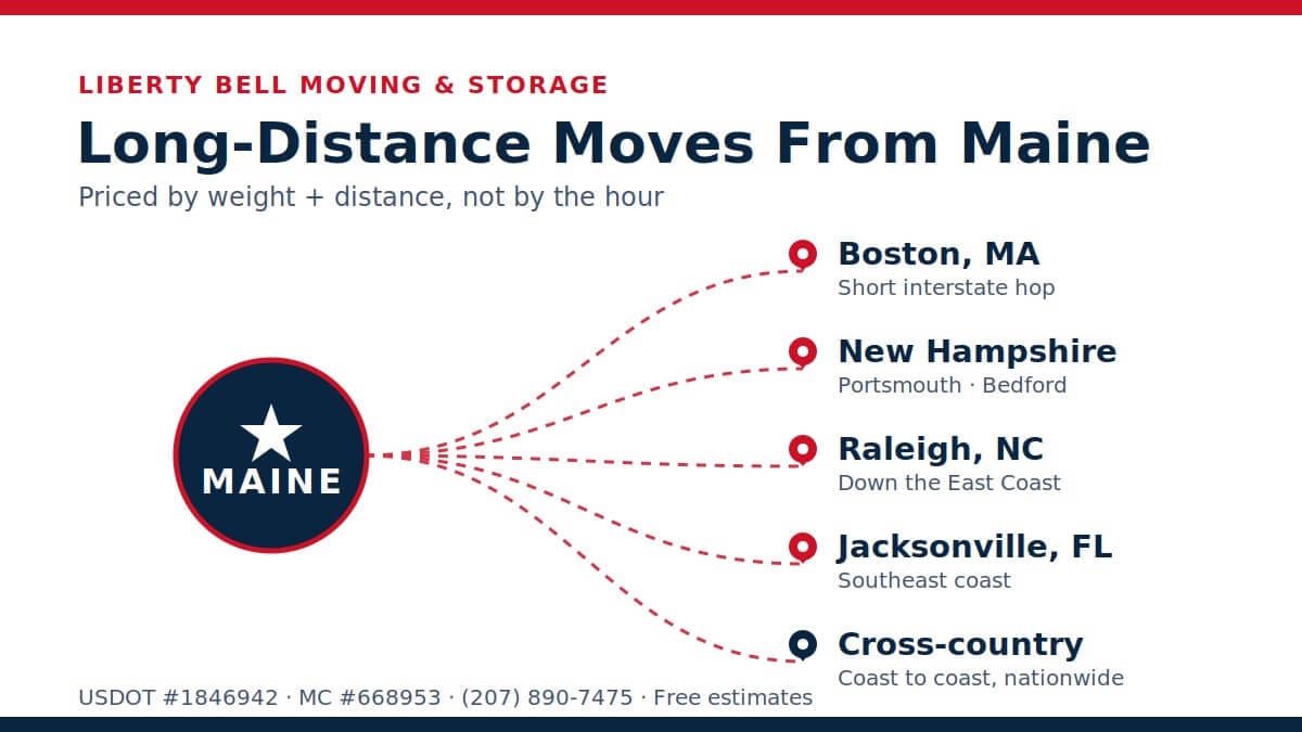 Long-distance moving routes from Maine to Boston, New Hampshire, North Carolina, and Florida