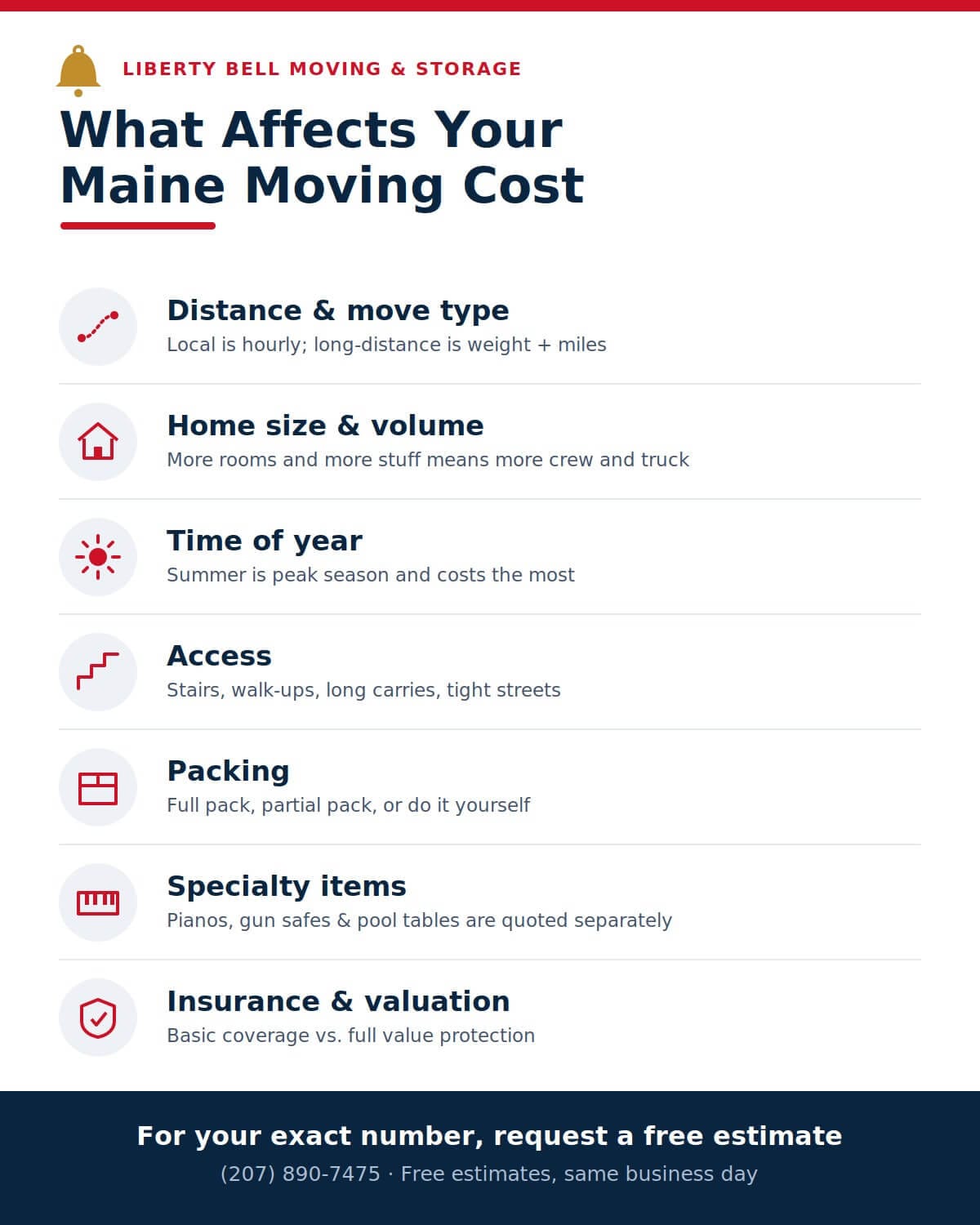 Factors that affect your movers cost in Maine — distance, home size, season, access, packing, specialty items, insurance